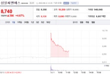 [특징주] 삼일씨엔에스, 834억 규모 건설공사 수주에 강세