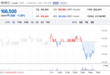 [특징주] 이마트, 2분기 적자 전환 소식에 약세