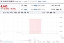 [특징주] 엔지켐생명과학, 무상증자 권리락 효과에 상한가