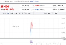 [특징주] 쏘카, 코스피 상장 첫날 강세