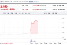 [특징주] 사료주, 인도 밀 수입 확대 검토 소식에 급등