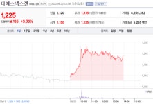 [특징주] 티에스넥스젠, 티에스셀메디 흡수합병에 강세