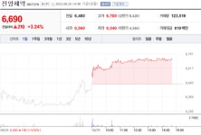 [특징주] 진양제약, 10억원 규모 자사주 취득 결정에 강세