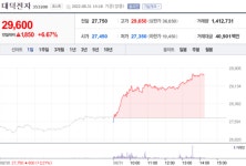 [특징주] 대덕전자, 올해 3분기 호실적 전망에 강세