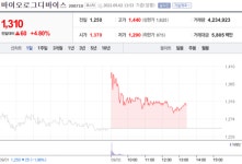 [특징주] 바이오로그디바이스, 최대주주 이엔플러스로 변경 소식에 강세
