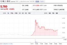 [특징주] 디에스케이, LG전자와 296억 규모 2차전지 장비 공급계약에 강세
