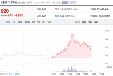 [특징주] 세원이앤씨, OLED 광패치 CE 승인 신청 완료 소식에 급등