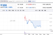 [특징주] 알피바이오, 코스닥 상장 첫날 약세...공모가는 상회