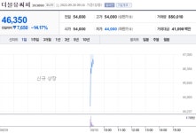 [특징주] 더블유씨피, 코스닥 상장 첫날 약세...공모가 하회