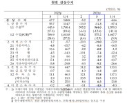 1분기 경상수지 44.6억달러 적자...수출부진에 상품수지 97.4억 적자
