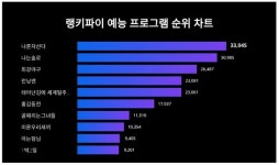 1위 나 혼자 산다, 2위 나는 솔로, 3위 최강 야구...12월 4주차  예능 프로그램  트렌드지수 탑10 순위