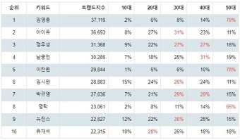 1위 임영웅, 2위 아이유, 3위 정우성...1월 1주차  스타 트렌드지수 탑10 순위 발표