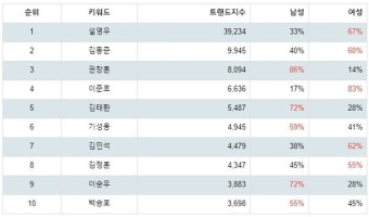 설영우, 김동준, 권창훈...1월 2주차 K리그 축구선수 트렌드지수 순위