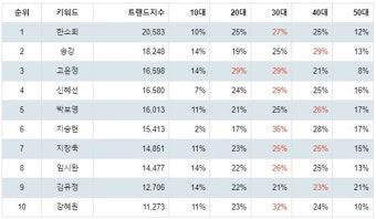한소희, 송강, 고윤정...1월 3주차 배우 트렌드지수 순위