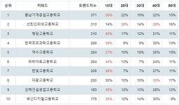 충남기계공고, 선린인터넷고, 청담고...1월 4주차 특성화고등학교 트렌드지수 순위