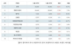 고기집 창업 프랜차이즈 팔각도, 한식 프랜차이즈 트렌드지수 3위 올라