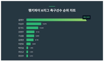 설영우, 이승우, 린가드...2월 3주차 K리그 축구선수 트렌드지수 순위