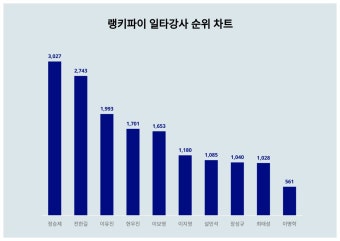 정승제, 전한길·이유진 제치고 2월 3주차 일타강사 트렌드지수 순위 1위