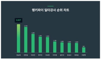 정승제, 전한길·이유진 제치고 2월 3주차 일타강사 트렌드지수 순위 1위