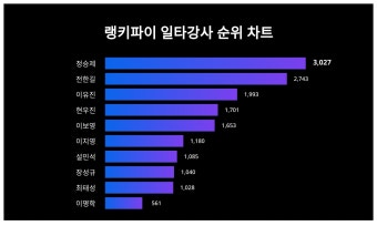 정승제, 전한길·이유진 제치고 2월 3주차 일타강사 트렌드지수 순위 1위