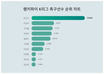 1위 린가드·2위 이승우·3위 구자룡, 3월 1주차  K리그 축구선수 트렌드지수 순위 발표