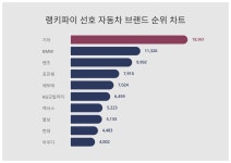 1위 기아·2위 BMW·3위 벤츠, 3월 2주차 선호 자동차 브랜드  트렌드지수 순위