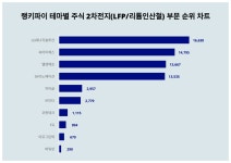 LG에너지솔루션·씨아이에스·엘앤에프, 3월 2주차 테마별 주식 2차 전지(LFP/리튬인산철) 부문 트렌드지수 순위 발표