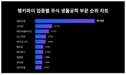 1위 알테오젠·2위 신라젠·3위 에이비엘바이오, 3월 3주차 업종별 주식 생물공학 부문 트렌드지수 순위