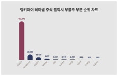 1위 삼성전자·2위 이수페타시스·3위 삼성전기, 3월 3주차 테마별 주식 갤럭시 부품주 부문 트렌드지수 순위