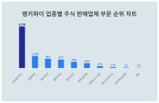1위 LS네트웍스·2위 서울옥션·3위 케이옥션, 3월 3주차 업종별 주식 판매업체 부문 트렌드지수 순위