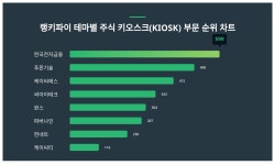 한국전자금융·푸른기술·케이씨에스, 3월 4주차 테마별 주식 키오스크(KIOSK) 부문 트렌드지수 순위