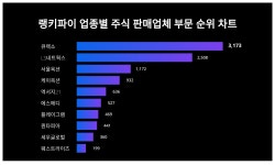 1위 큐렉소·2위 LS네트웍스·3위 서울옥션, 3월 4주차 업종별 주식 판매업체 부문 트렌드지수 순위