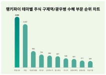 1위 한일사료·2위 하림·3위 대성미생물, 4월 3주차 랭키파이 테마별 주식 구제역/광우병 수혜 부문 트렌드지수 순위