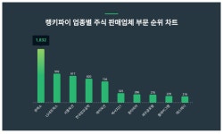 1위 큐렉소·2위 LS네트웍스·3위 서울옥션, 4월 3주차 랭키파이 업종별 주식 판매업체 부문 트렌드지수 순위
