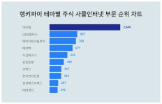 4월 23일 랭키파이 테마별 주식 사물인터넷 부문 트렌드지수 순위…1위 아이엠·2위 LG유플러스· 3위 에이디테크놀로지