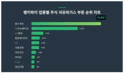 흥구석유·SK이노베이션·HD현대, 4월 4주차 랭키파이 업종별 주식 석유와 가스 부문 트렌드지수 순위
