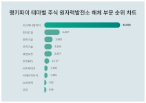 5월 1주차 랭키파이 테마별 주식 원자력발전소 해체 부문 트렌드지수 순위는?