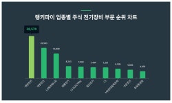 1위 대한전선·2위 대원전선·3위 LS에코에너지...5월 1주차 랭키파이 업종별 주식 전기장비 부문 트렌드지수 순위