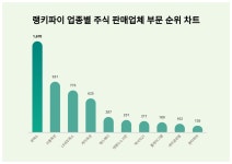 1위 큐렉소·2위 서울옥션·3위 LS네트웍스...5월 3주차 랭키파이 업종별 주식 판매업체 부문 트렌드지수 순위