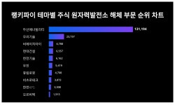 1위 두산에너빌리티·2위 우리기술·3위 비에이치아이...6월 1주차 랭키파이 테마별 주식 원자력발전소 해체 부문 트렌드지수 순위