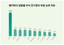 1위 대한전선·2위 대원전선·3위 LS에코에너지...6월 2주차 랭키파이 업종별 주식 전기장비 부문 트렌드지수 순위