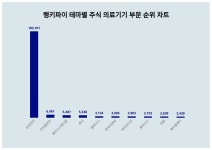1위 삼성전자·2위 이오플로우·3위 제이시스메디칼...6월 3주차 주식 의료기기 부문 트렌드지수 순위