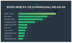 1위 한국제11호스팩·2위 유진스팩8호·3위 하나금융24호스팩...6월 4주차 주식 기업 인수목적회사(SPAC) 부문 트렌드지수 순위