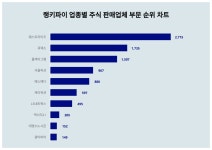 1위 웨스트라이즈·2위 큐렉소·3위 플레이그램...6월 4주차 랭키파이 주식 판매업체 부문 트렌드지수 순위