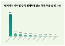 1위 두산에너빌리티·2위 우리기술·3위 현대건설...7월 1주차 랭키파이 테마별 주식 원자력발전소 해체 부문 트렌드지수 순위