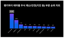 1위 하이드로리튬·2위 이엔플러스·3위 LS마린솔루션...7월 2주차 테마별 주식 재난/안전(지진 등) 부문 트렌드지수 순위