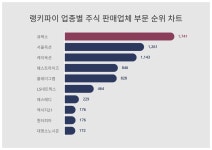 1위 큐렉소·2위 서울옥션·3위 케이옥션...7월 5주차 업종별 주식 판매업체 부문 트렌드지수 순위