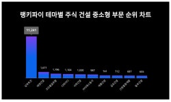 1위 삼부토건·2위 태영건설·3위 코오롱글로벌...9월 2주차 랭키파이 주식 건설 중소형 부문 트렌드 지수 순위