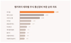 1위 라이콤·2위 에이스테크·3위 서진시스템...10월 1주차 랭키파이 주식 통신장비 부문 트렌드 지수 순위