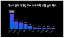 1위 롯데케미칼·2위 한화솔루션·3위 SK이노베이션...12월 1주차 디시트렌드 테마별 주식 석유화학 부문 인기지수 순위